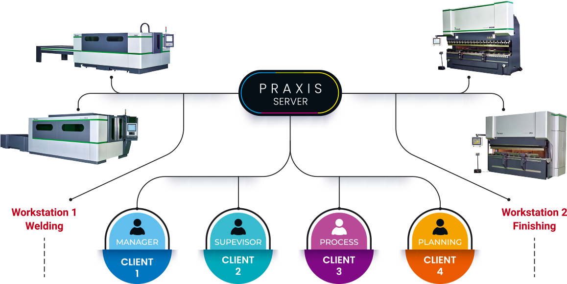 Praxis system with Proteck machines